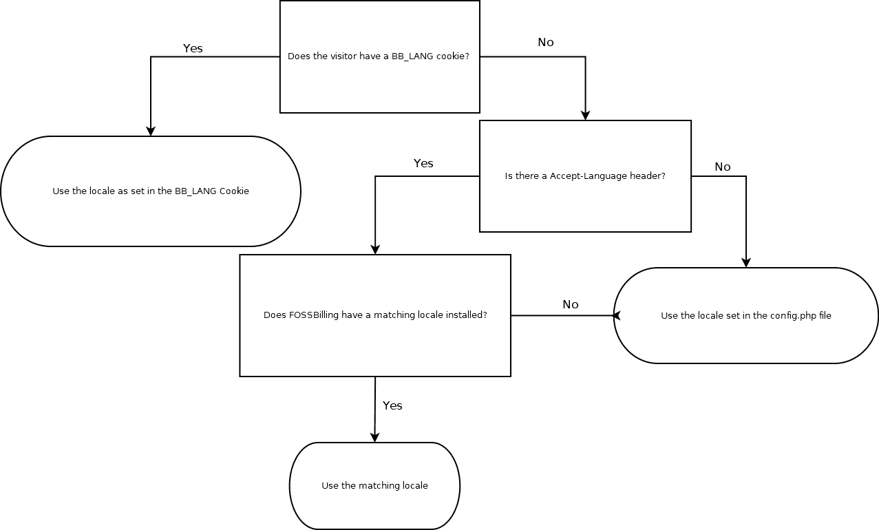 locale logic flowchart